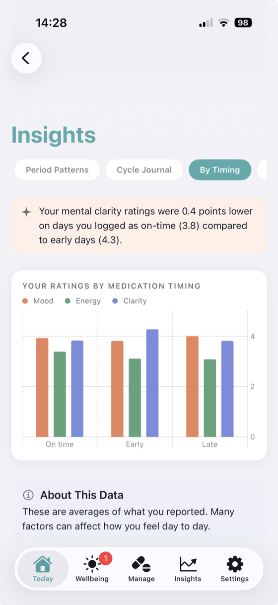 HRTMe Insights screen comparing average mood, energy and clarity on days medication was taken on time, early or late